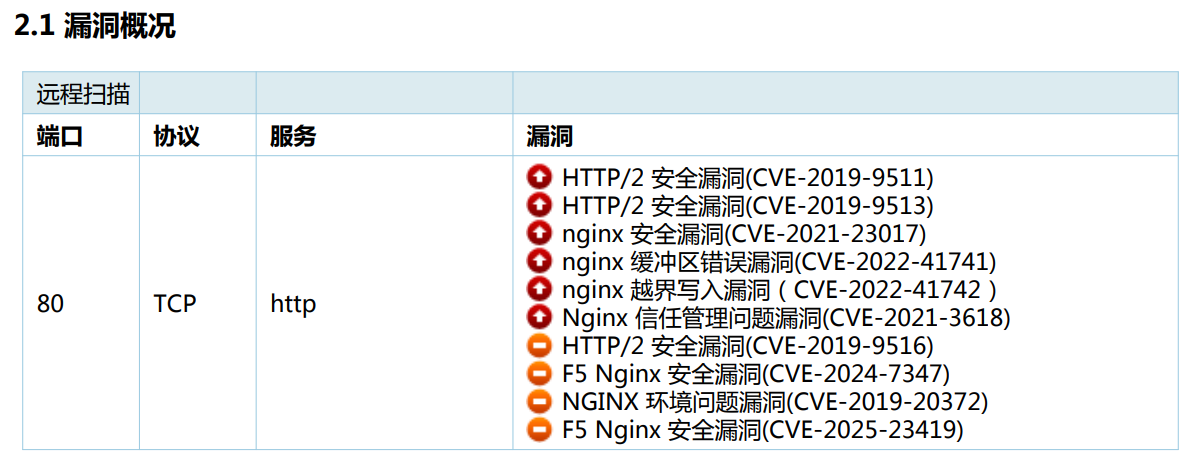 Nginx Vulns