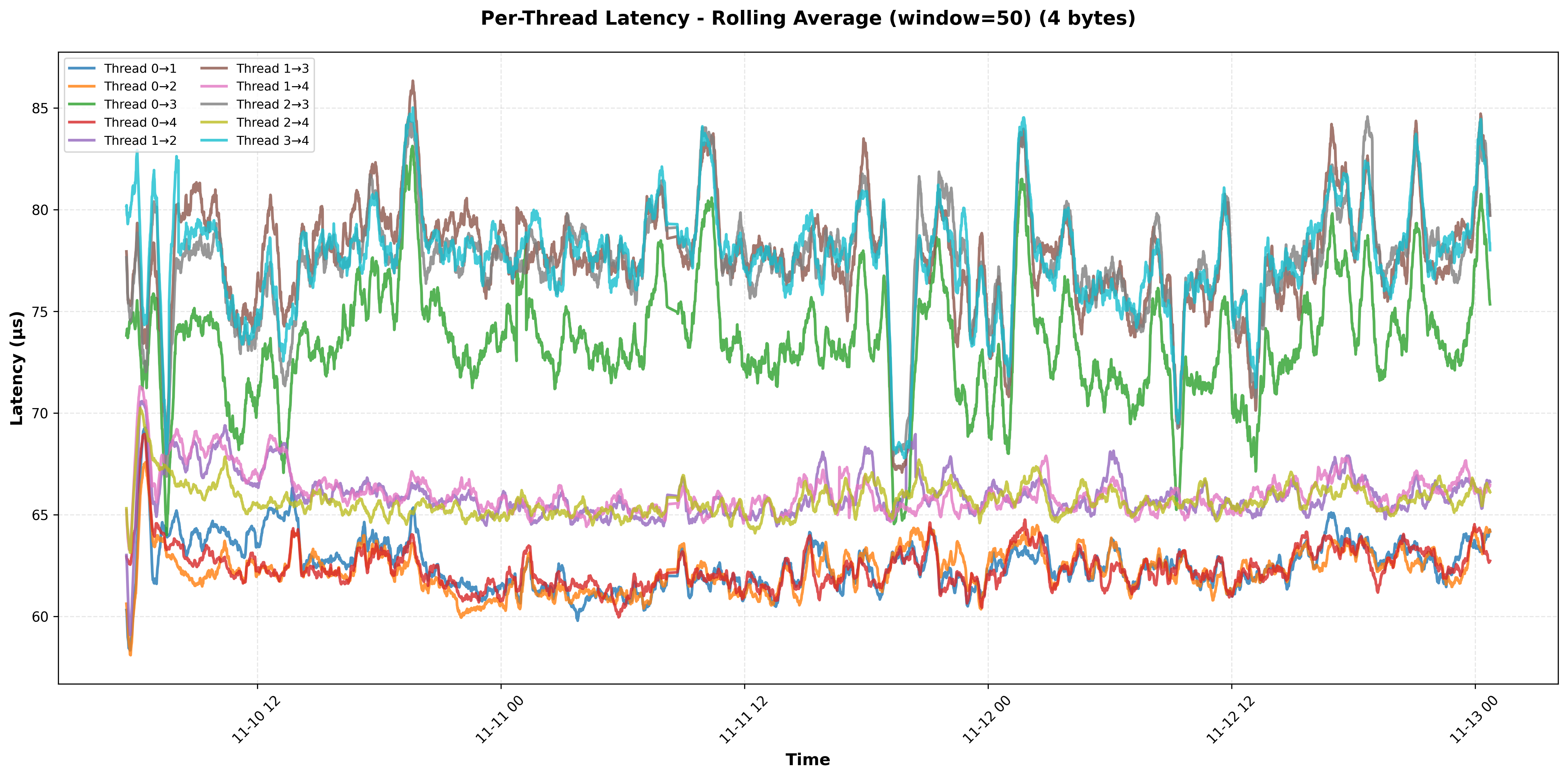 Latency Test