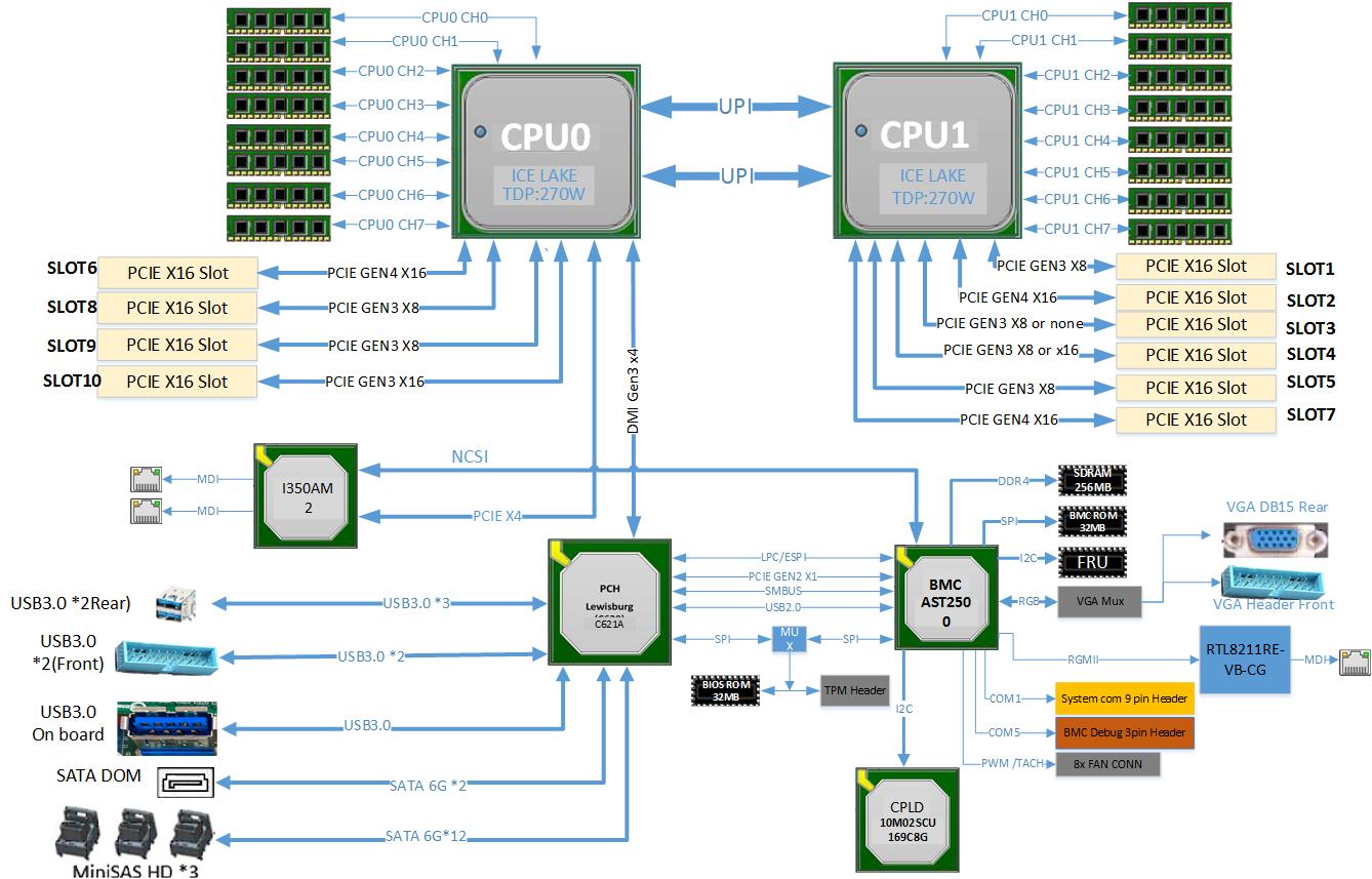Motherboard Logic Block Diagram